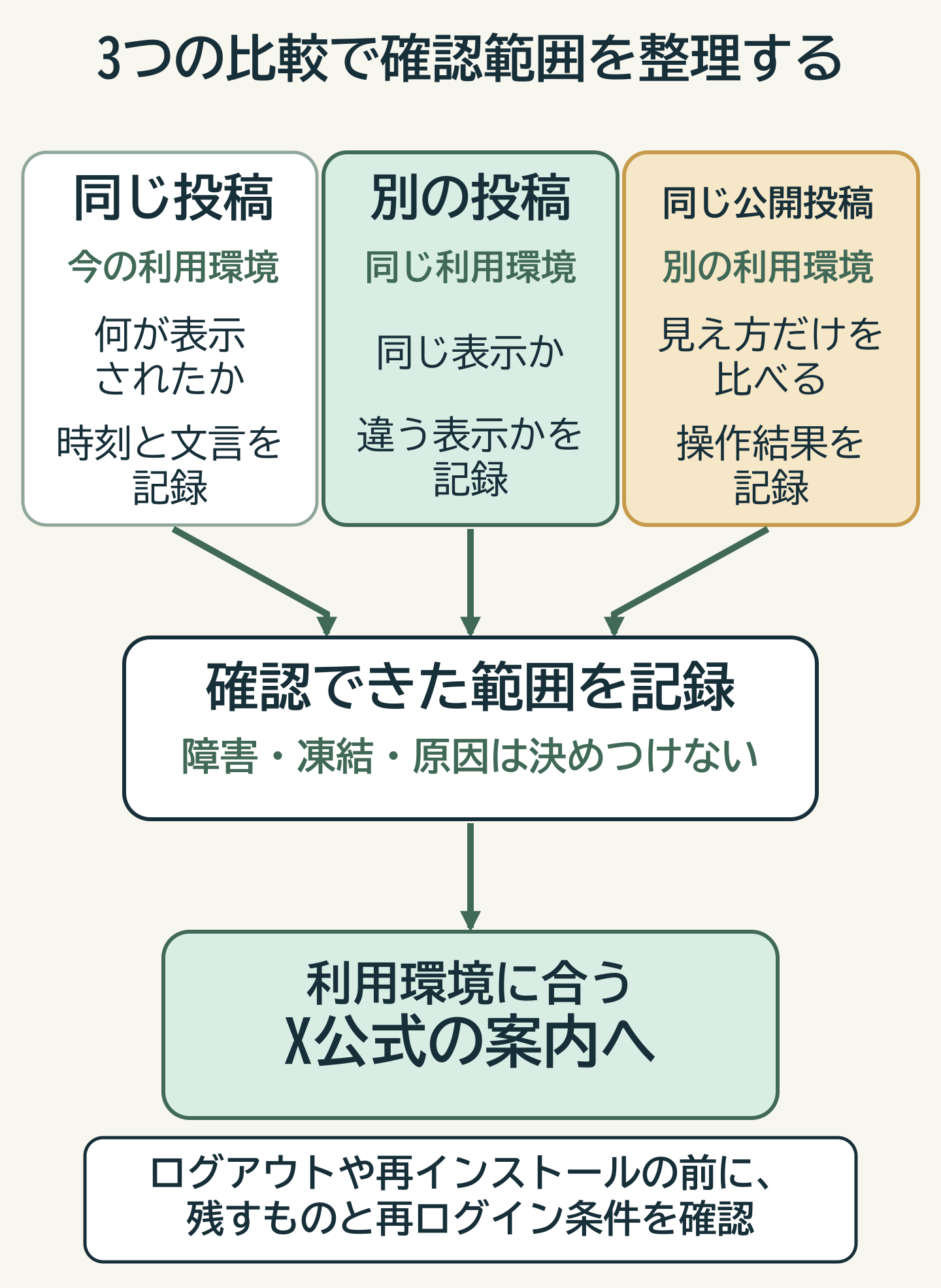 同じ投稿・別の投稿・別の利用環境を比較して確認範囲を整理する図