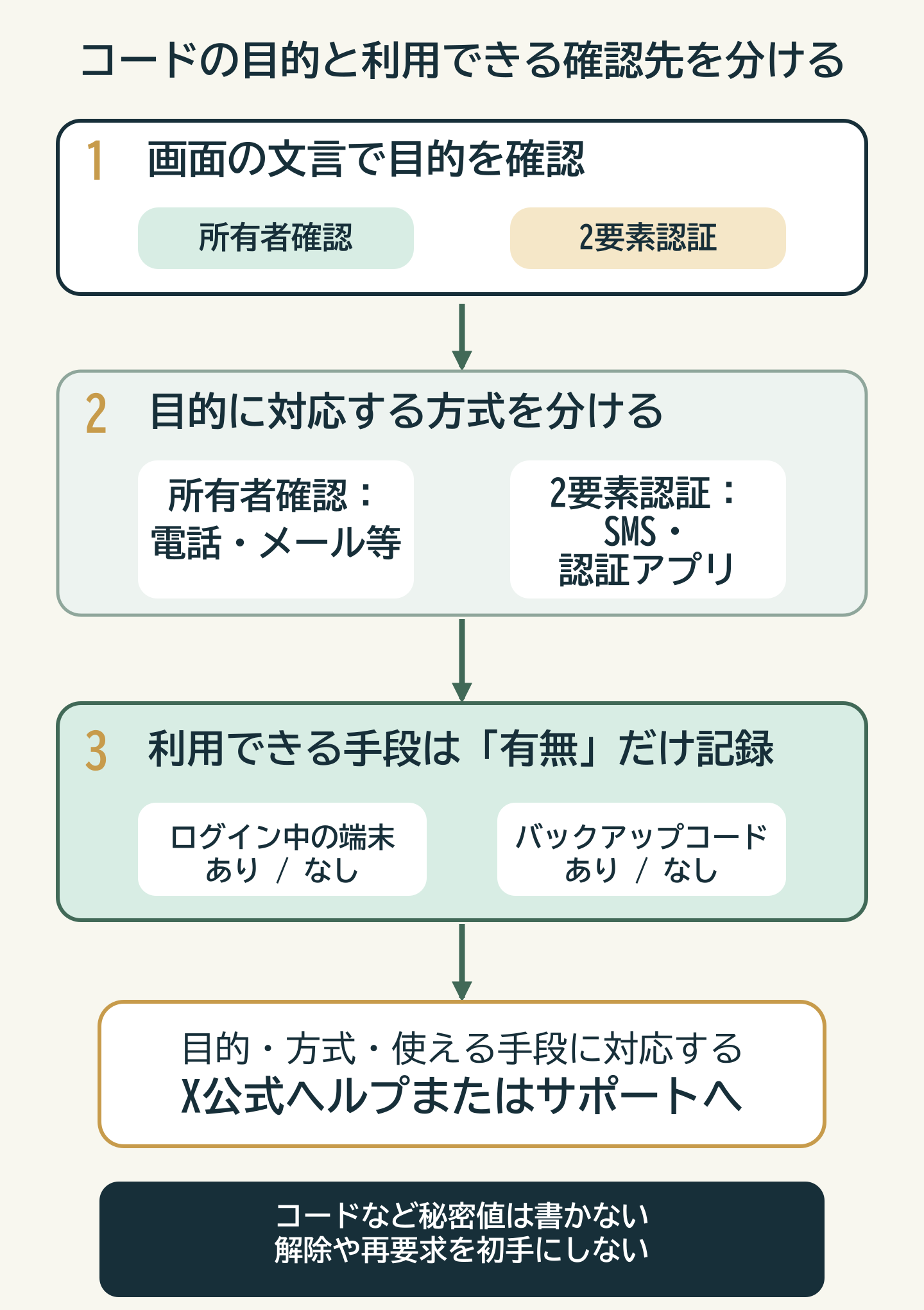 Xが求める認証コードの目的と受取方式を分け、利用できる公式確認先を選ぶ図