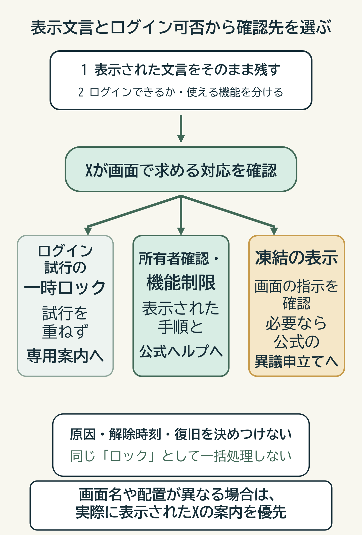 表示された文言とログイン可否を分け、ロック・制限・凍結ごとのX公式案内を選ぶ図