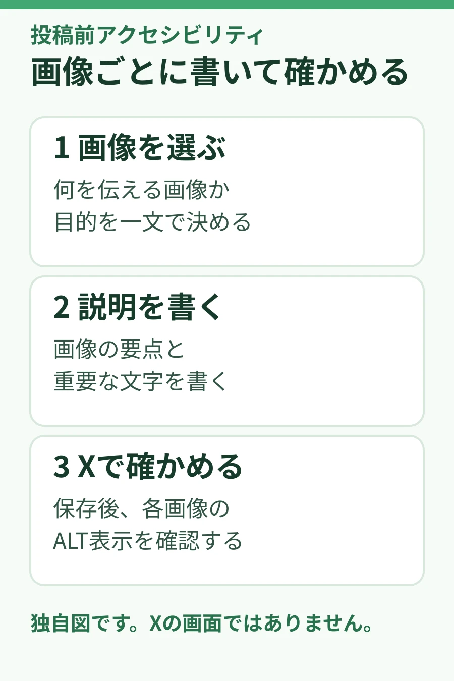 独自判断図。画像を選び、要点と重要な文字を書き、Xで各画像のALT表示を確かめる3段階