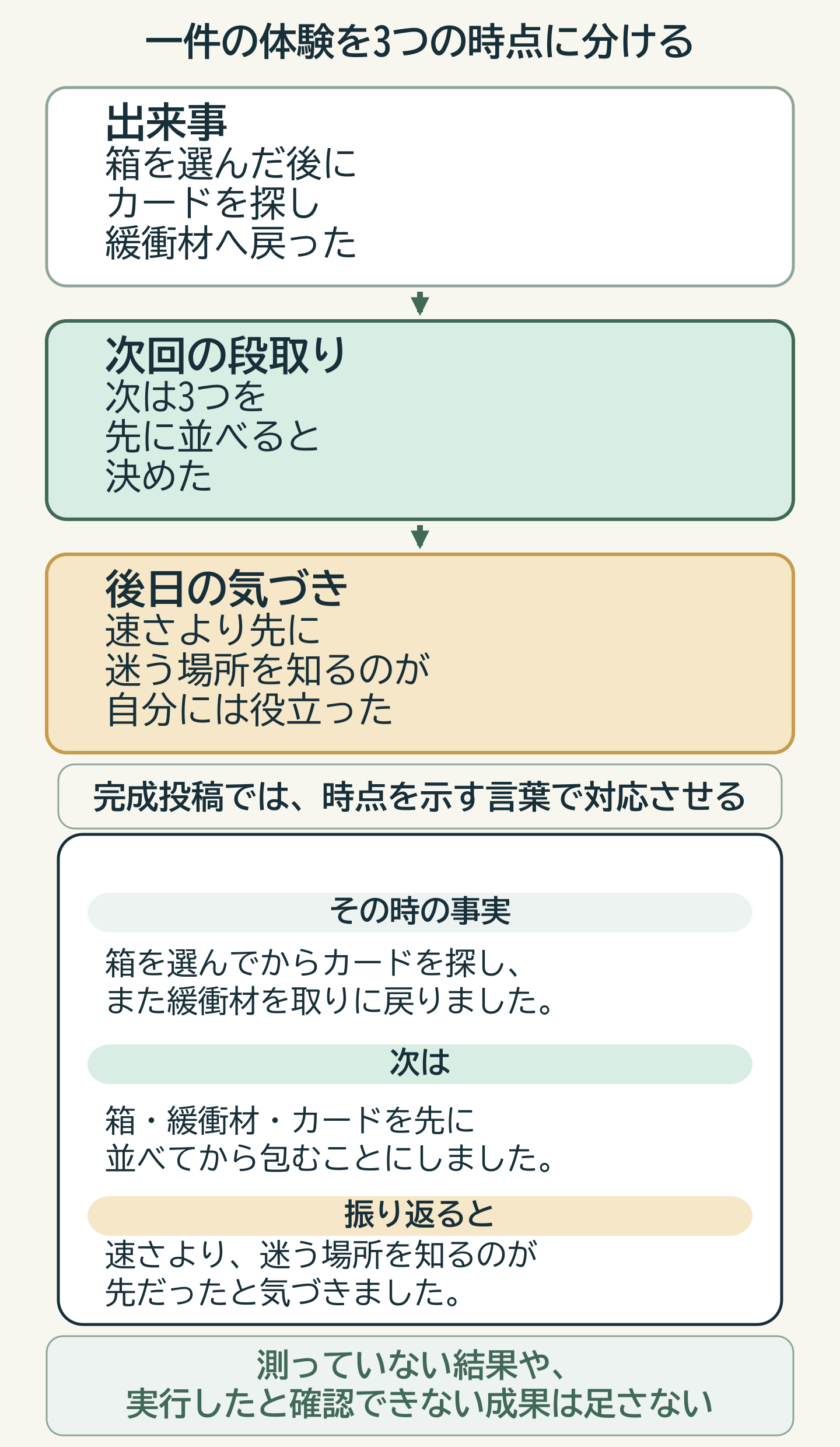 架空の一件の体験で、出来事と当時の選択、後日の気づきを投稿文へ対応させた図