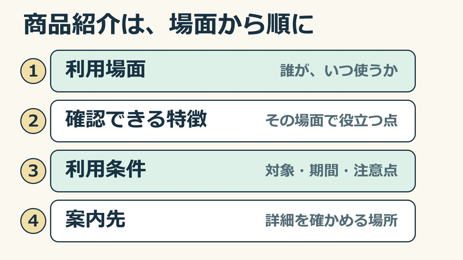 商品の利用場面、確認できる特徴、利用条件、案内先を対応させる図