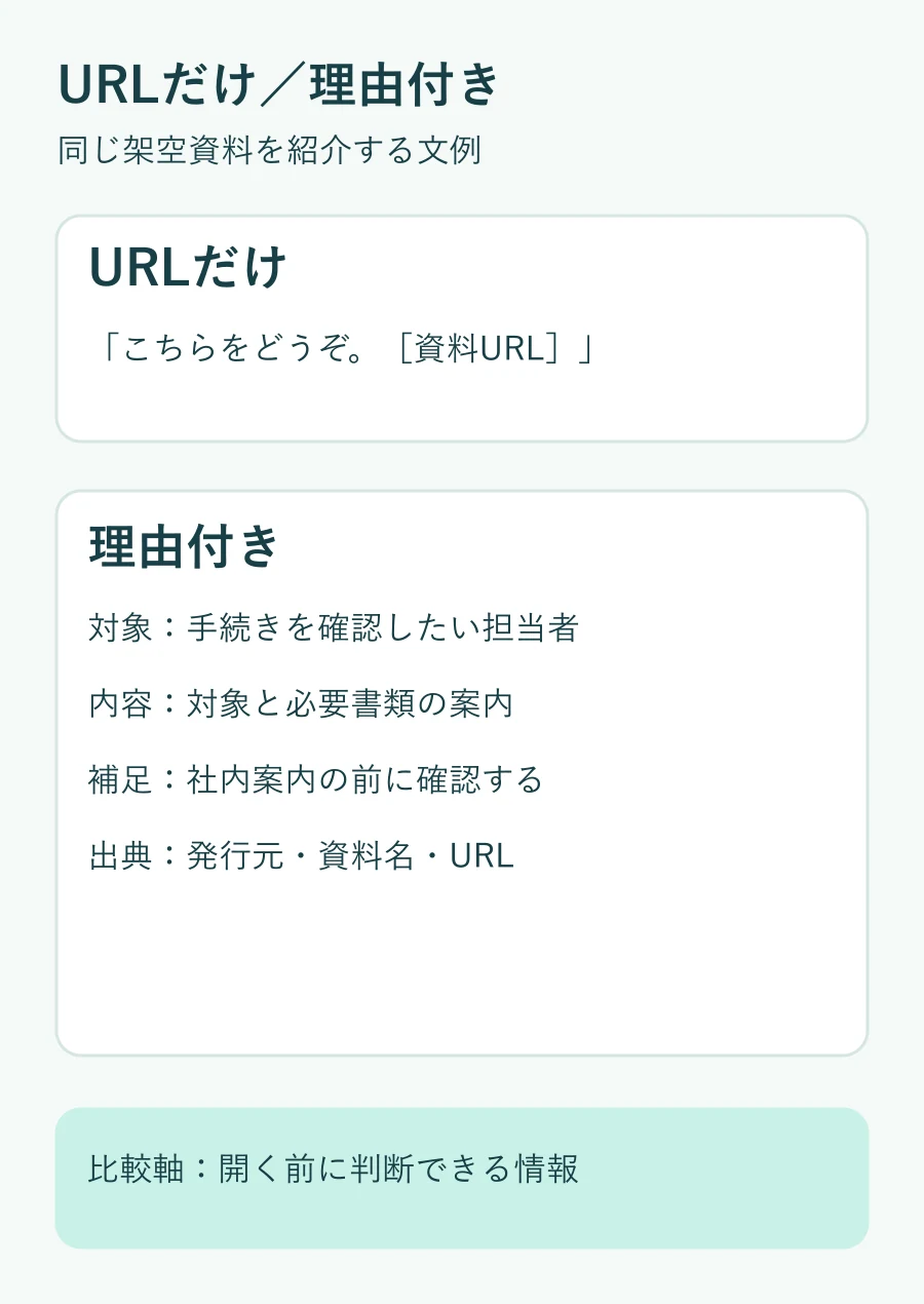 同じ架空資料のURLだけの文と、対象・内容・補足・出典を添えた文を比較する図