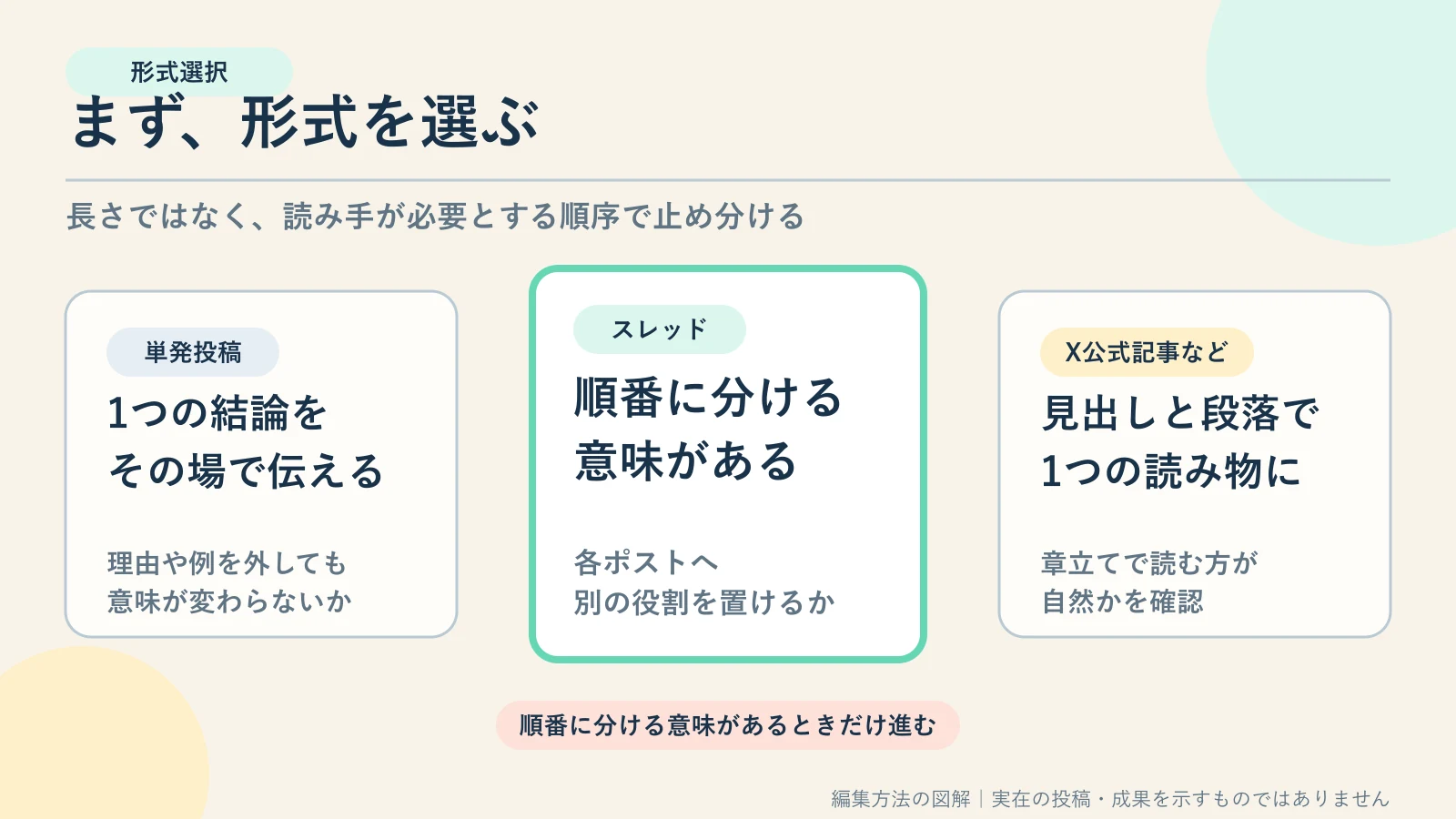 単発投稿・スレッド・X公式記事を、結論・順序・章立ての必要性で選ぶ図