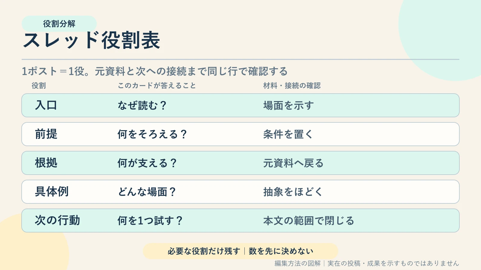 入口・前提・根拠・具体例・次の行動について、役割・元資料・接続先を並べるスレッド役割表