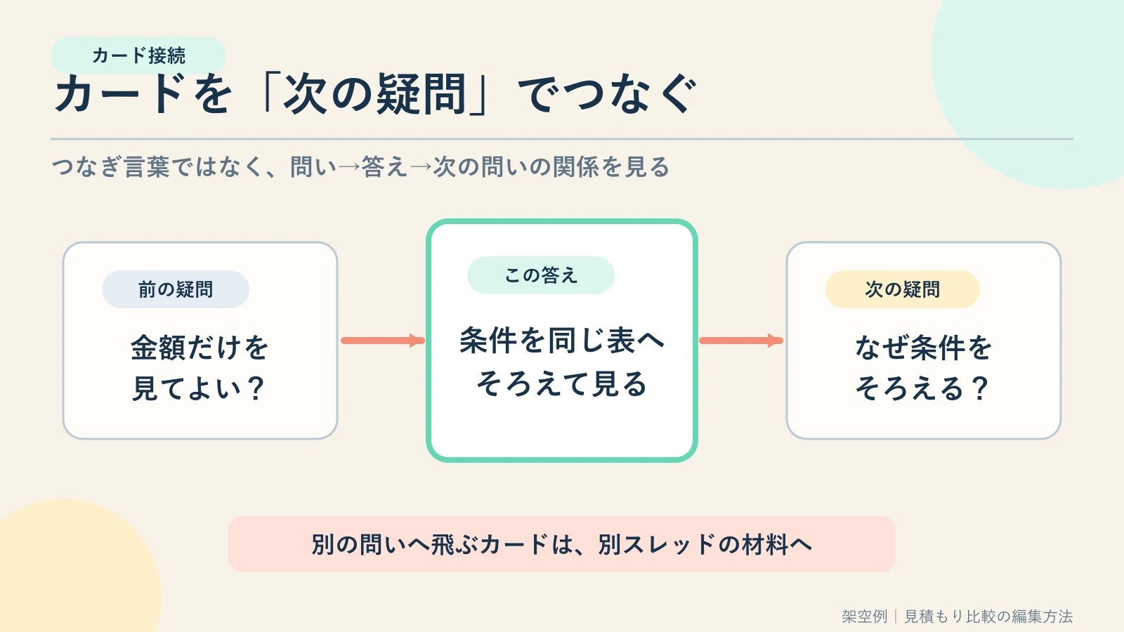 前の疑問に答え、次の疑問を残すことで、入口から次の行動までカードを接続する図
