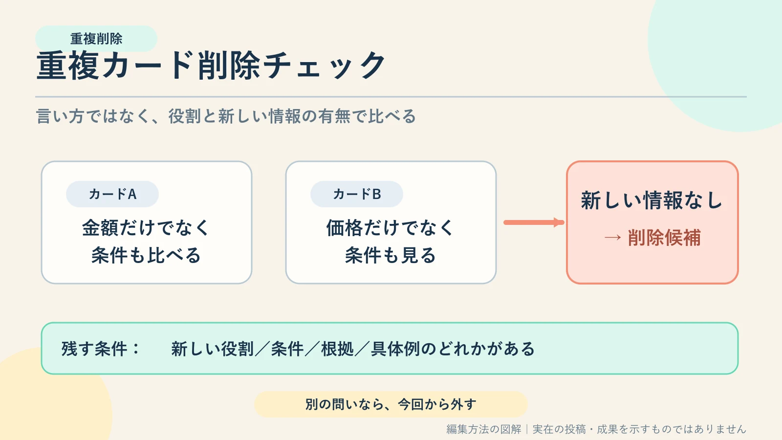 2枚のカードを比べ、新しい役割・条件・根拠・具体例がなければ削除候補にするチェック図