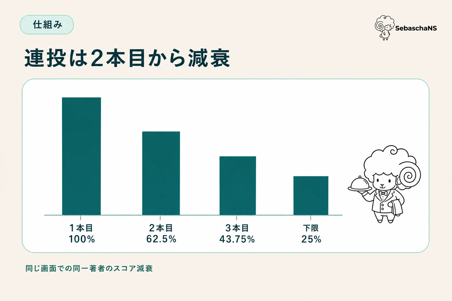 同一著者の減衰の図。1本目100%、2本目62.5%、3本目43.75%、下限25%