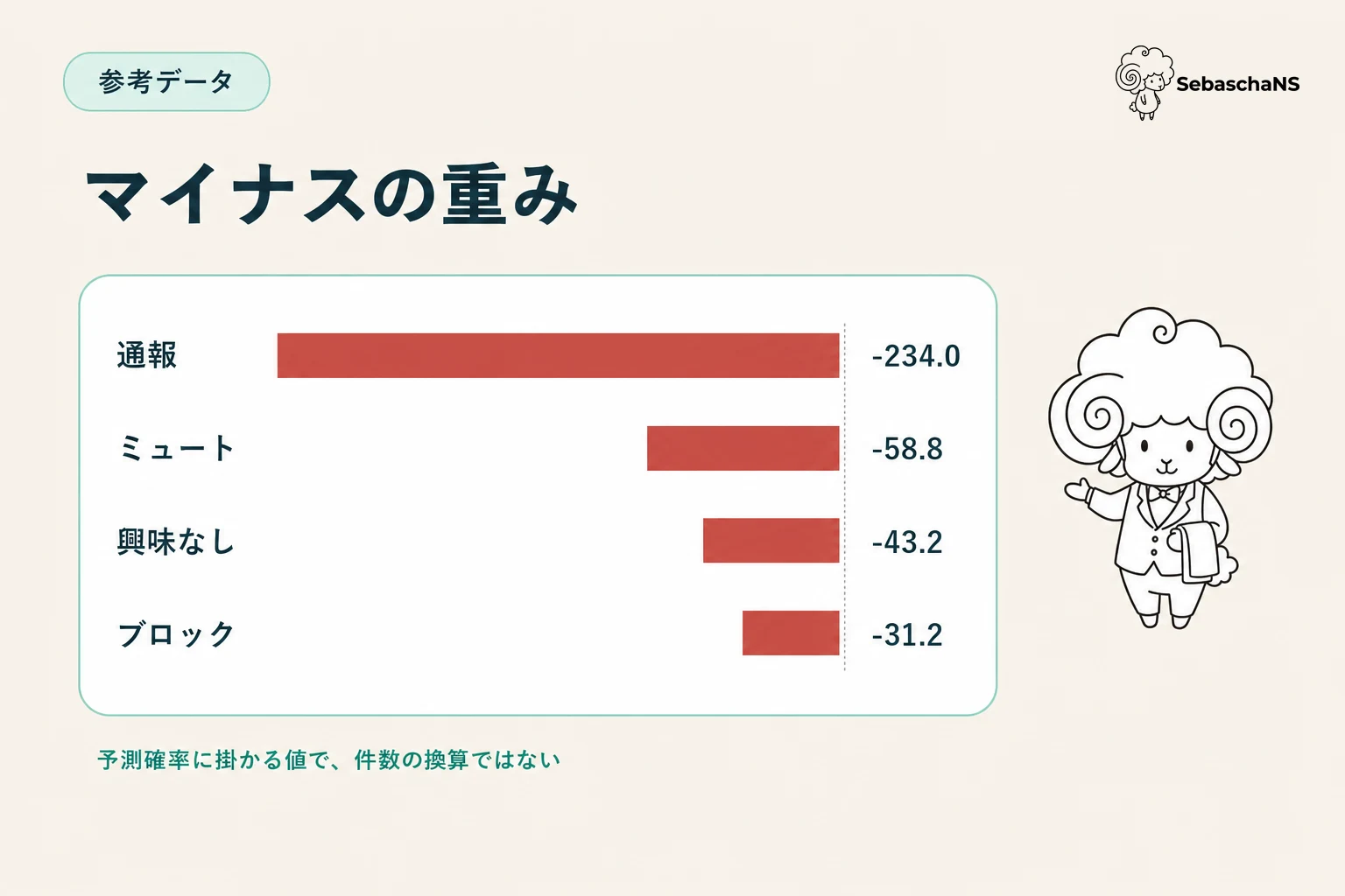 Xアルゴリズムの負の重みの横棒グラフ。通報-234.0、ミュート-58.8、興味なし-43.2、ブロック-31.2