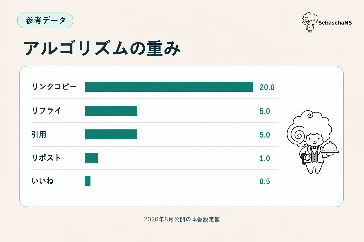 Xアルゴリズムの重みの横棒グラフ。リンクコピー20.0、リプライ5.0、引用5.0、リポスト1.0、いいね0.5