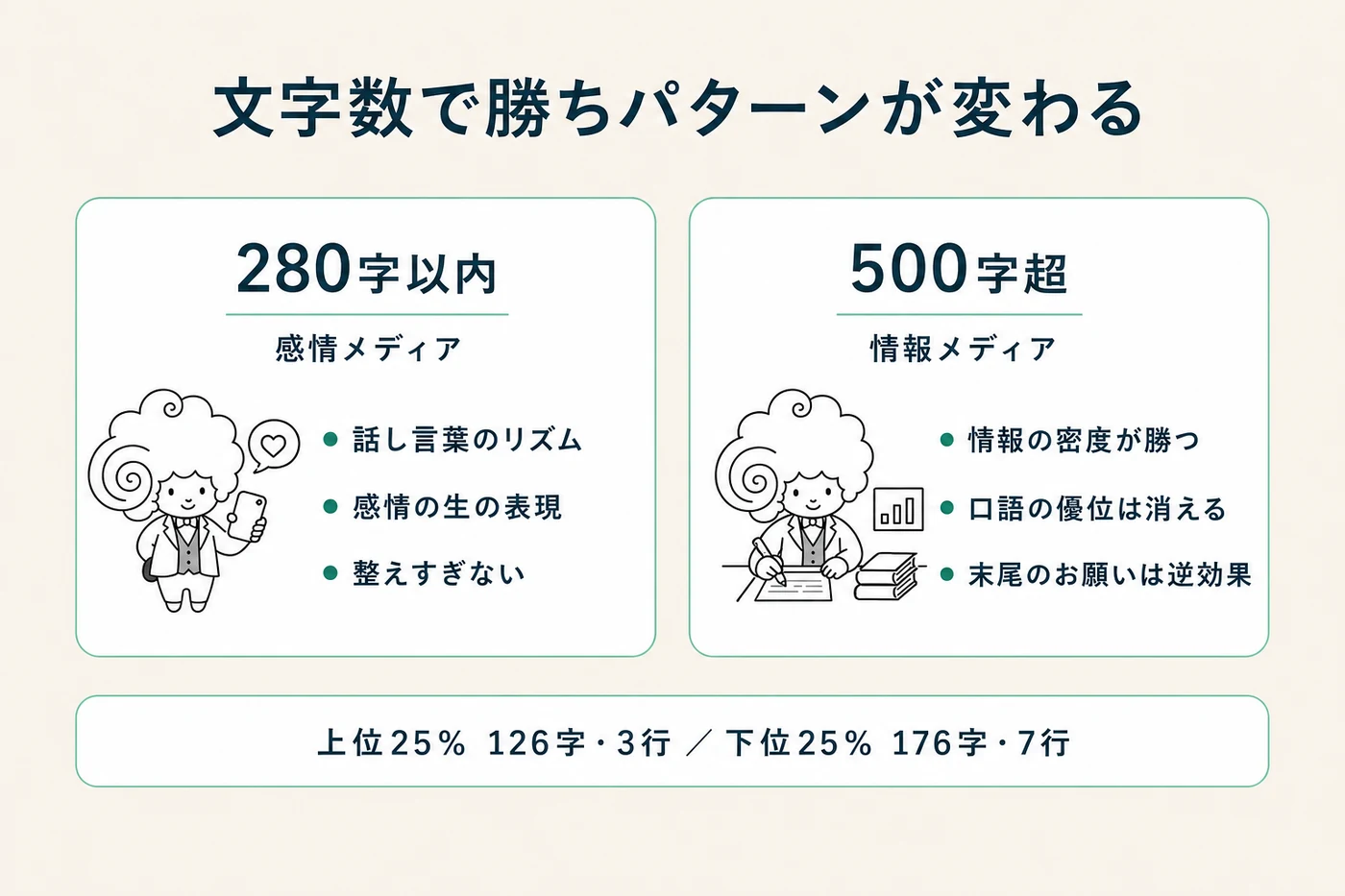 文字数で勝ちパターンが変わる:280字以内は感情メディア(話し言葉のリズム・感情の生の表現・整えすぎない)、500字超は情報メディア(情報の密度が勝つ・口語の優位は消える・末尾のお願いは逆効果)