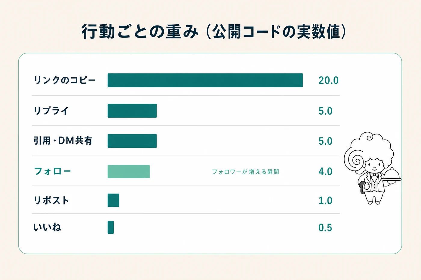 行動ごとの重み(公開コードの実数値):リンクのコピー20.0、リプライ5.0、引用・DM共有5.0、フォロー4.0、リポスト1.0、いいね0.5