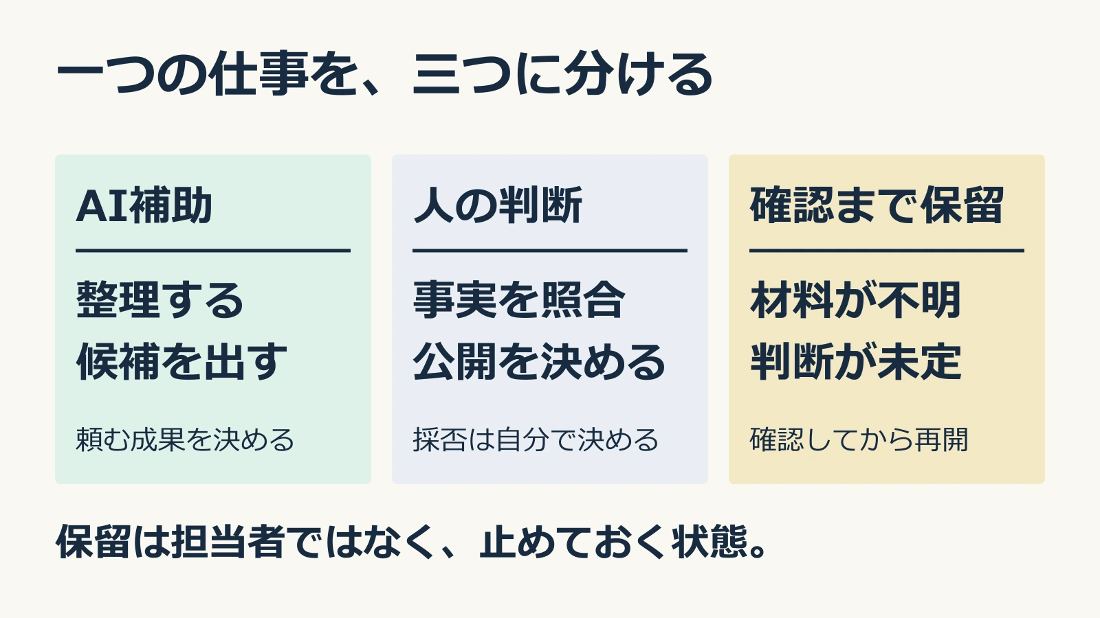 AI補助は整理と候補づくり、人は事実と公開を判断し、確認できない材料は保留する三つの区分
