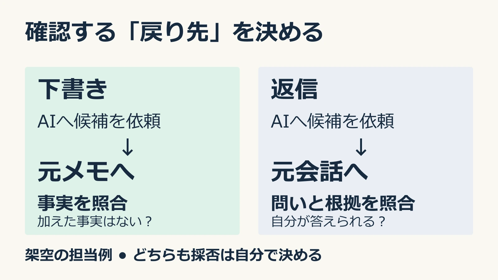 下書きは元メモに戻って事実を照合し、返信は元会話に戻って問いと回答の根拠を照合する比較図