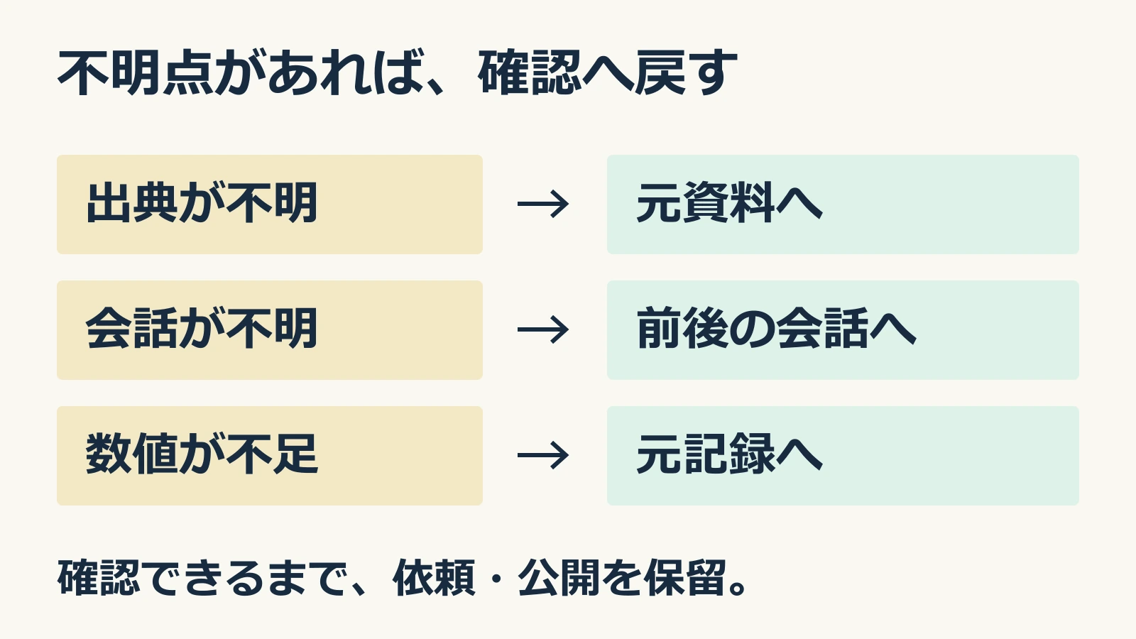 出典不明は元資料へ、会話不明は前後の会話へ、数値不足は元記録へ戻し、確認できるまで保留する図