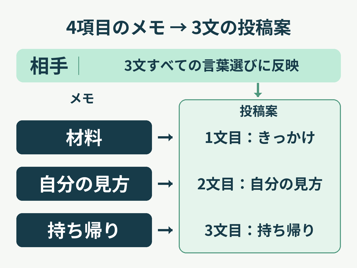 材料はきっかけ、自分の見方は2文目、持ち帰りは3文目へ。相手は3文全体の言葉選びに反映する