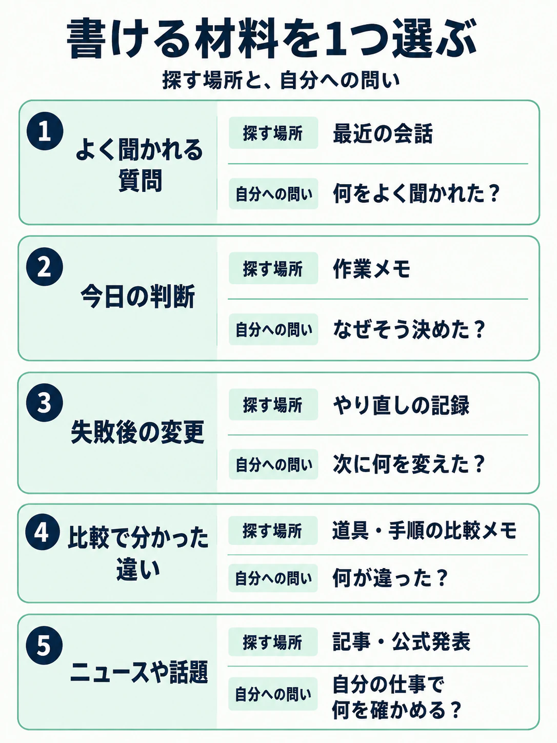 投稿材料の5つの探し先と自分への問い。質問は最近の会話、判断は作業メモ、失敗はやり直しの記録、比較は道具・手順の比較メモ、ニュースは記事・公式発表から探す
