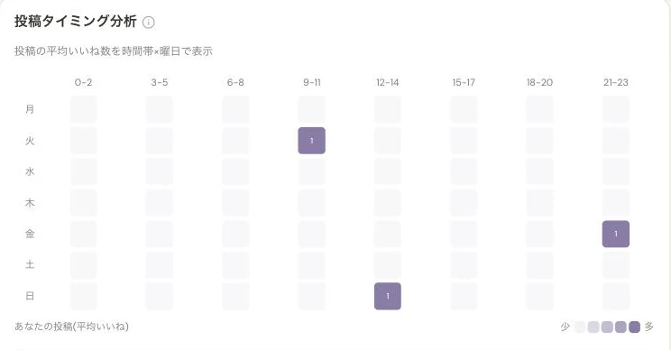SebaschaNSの投稿タイミング分析。自分の投稿の平均いいね数を曜日×時間帯のヒートマップで表示