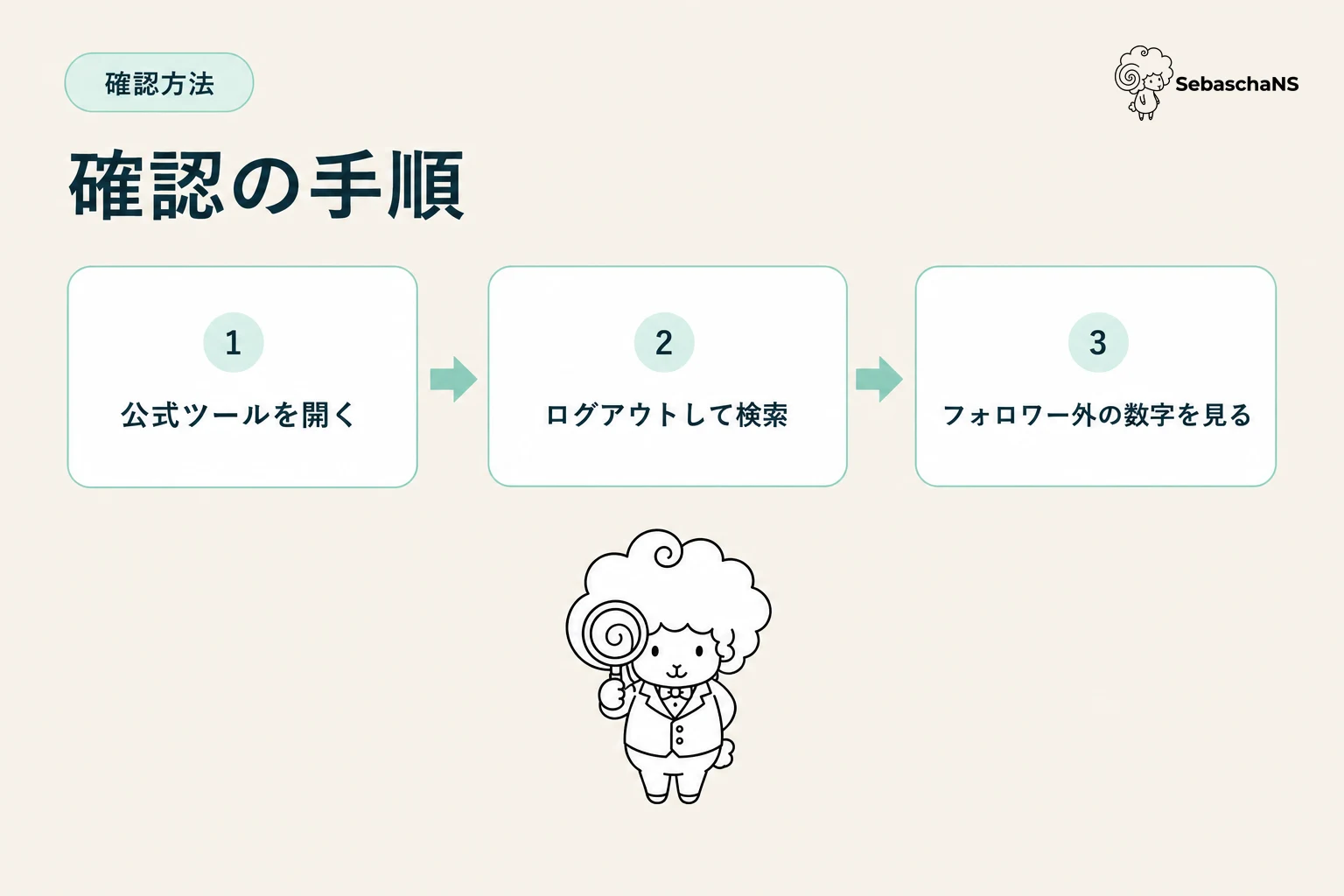 シャドウバン確認の手順。1 公式ツールを開く、2 ログアウトして検索、3 フォロワー外の数字を見る