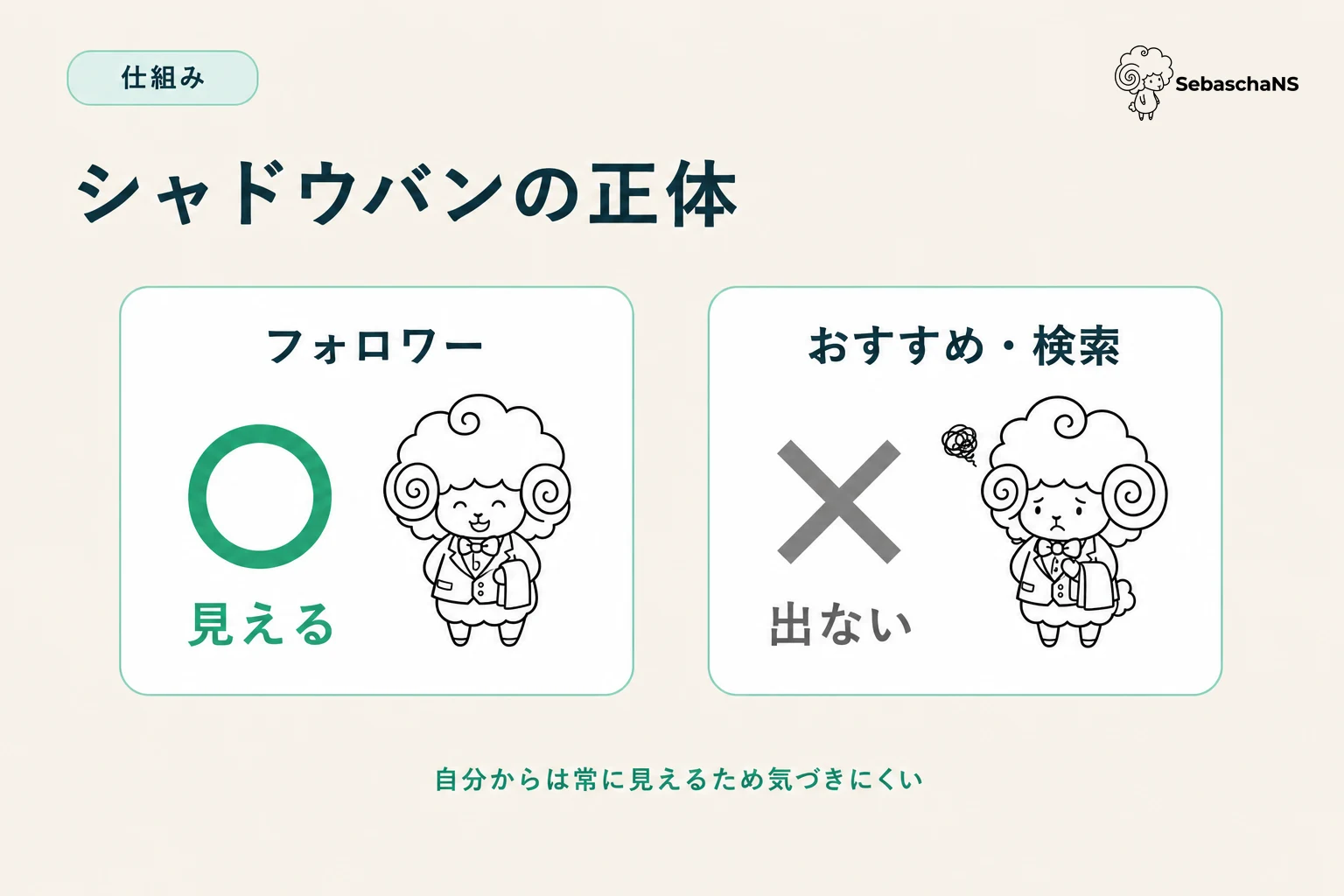 シャドウバンの正体の図解。フォロワーには見えるが、おすすめ・検索には出ない。自分からは常に見えるため気づきにくい