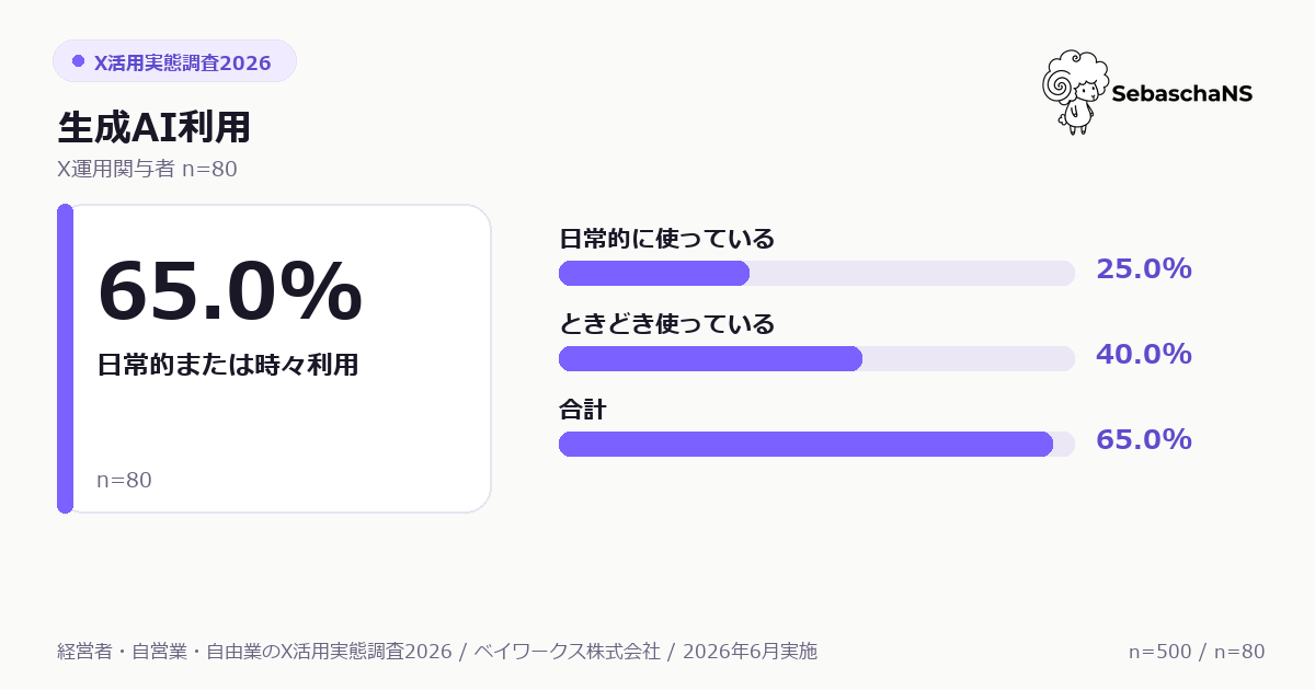 X運用関与者80名の生成AI利用状況を示す調査カード